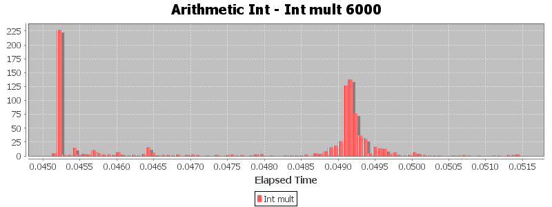 Arithmetic Int - Int mult 6000